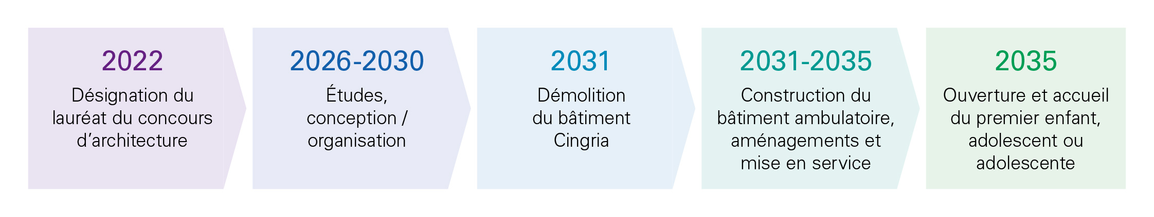 Timeline bâtiment ambulatoire Nouvel Hôpital des enfants