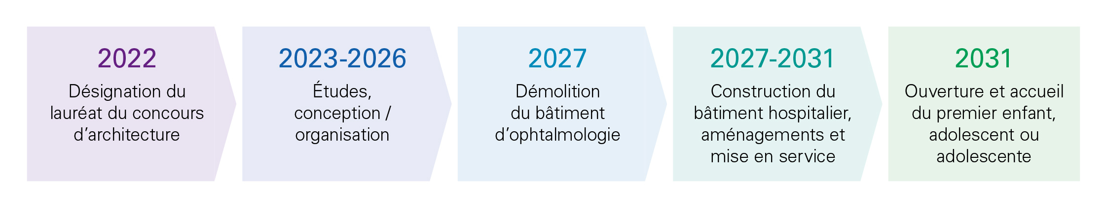 Timeline bâtiment hospitalisation Nouvel Hôpital des enfants